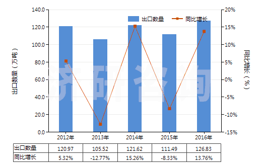 2012-2016年中國不論是否煅燒的高嶺土(HS25070010)出口量及增速統(tǒng)計(jì)
